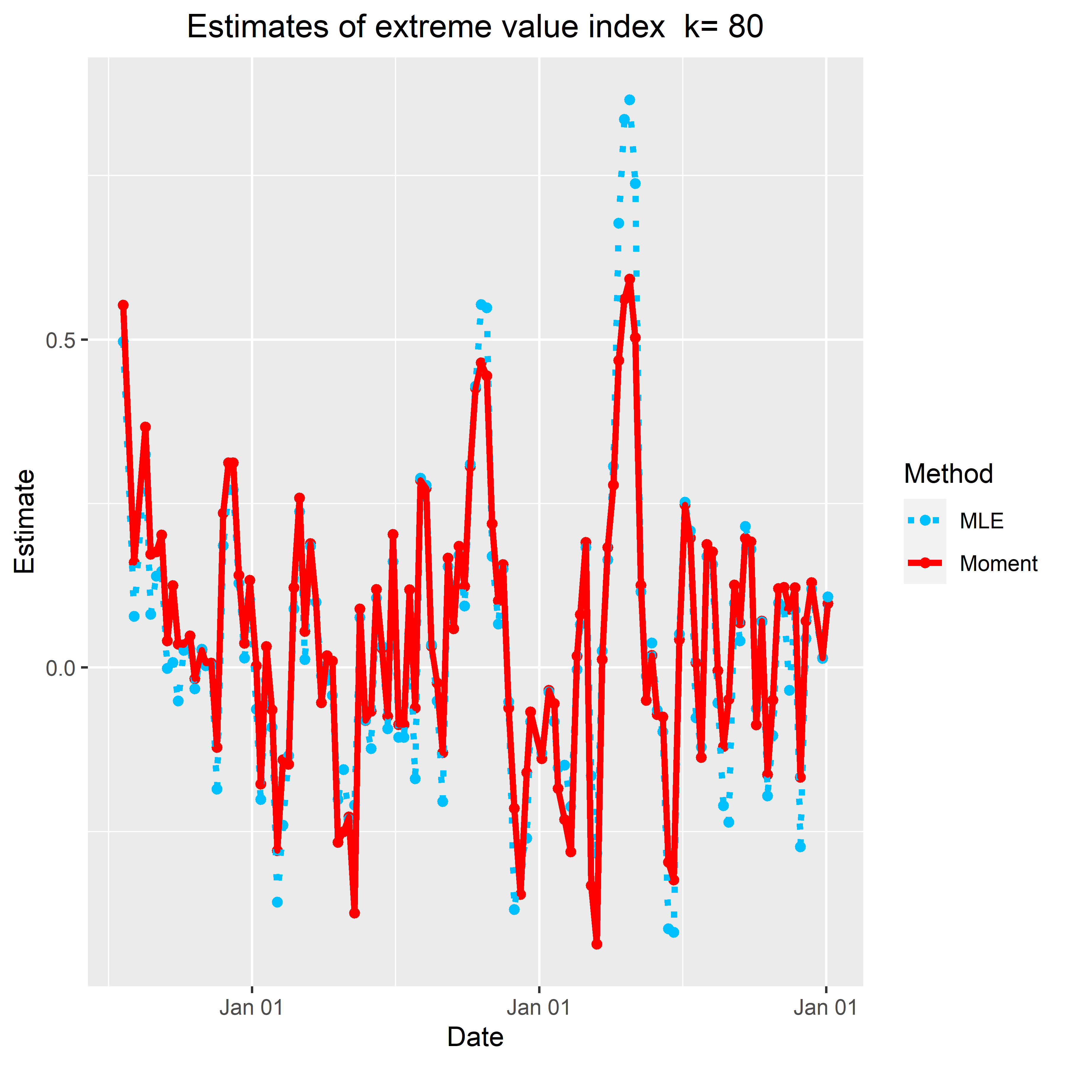 EVI time series available soon