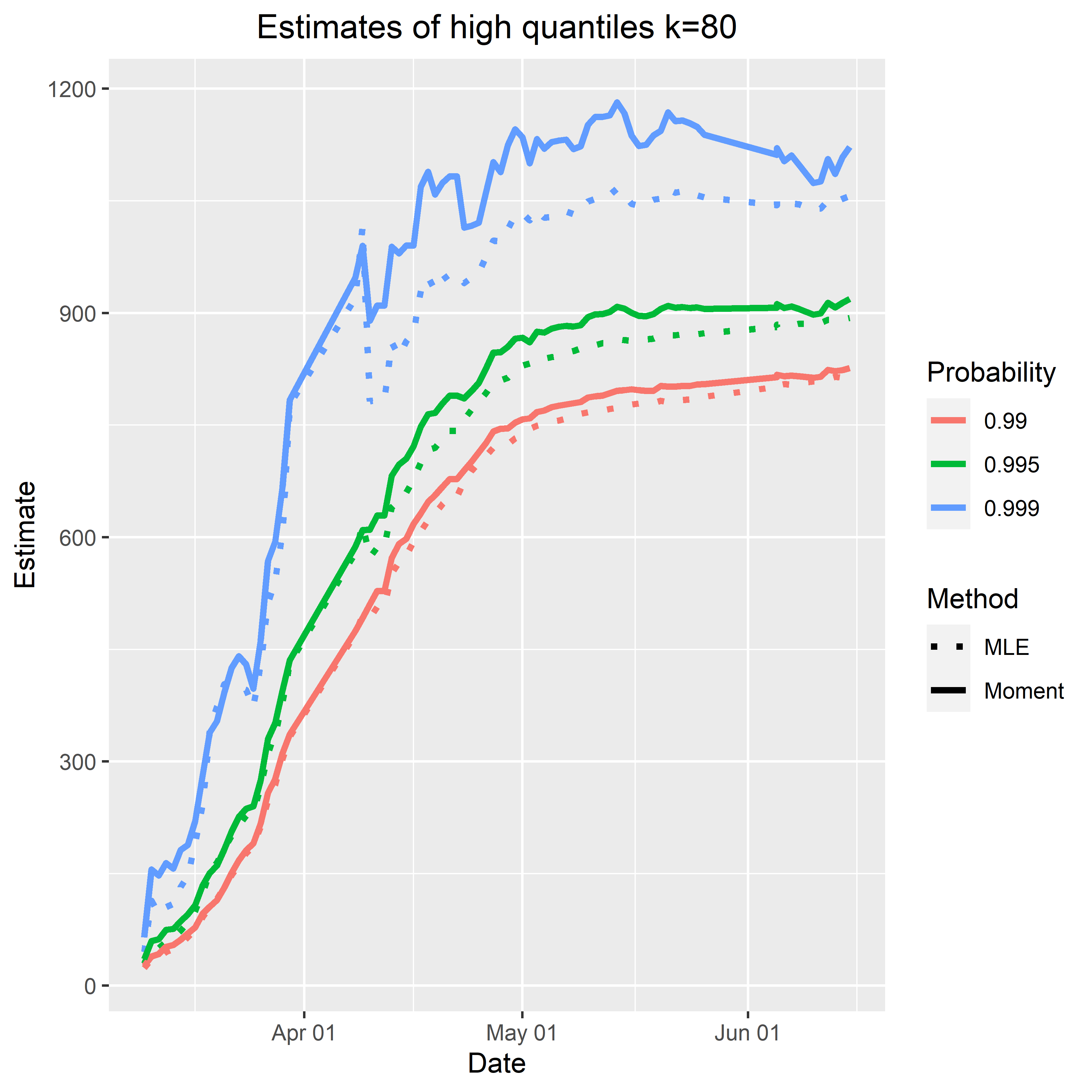 High quantiles time series available soon