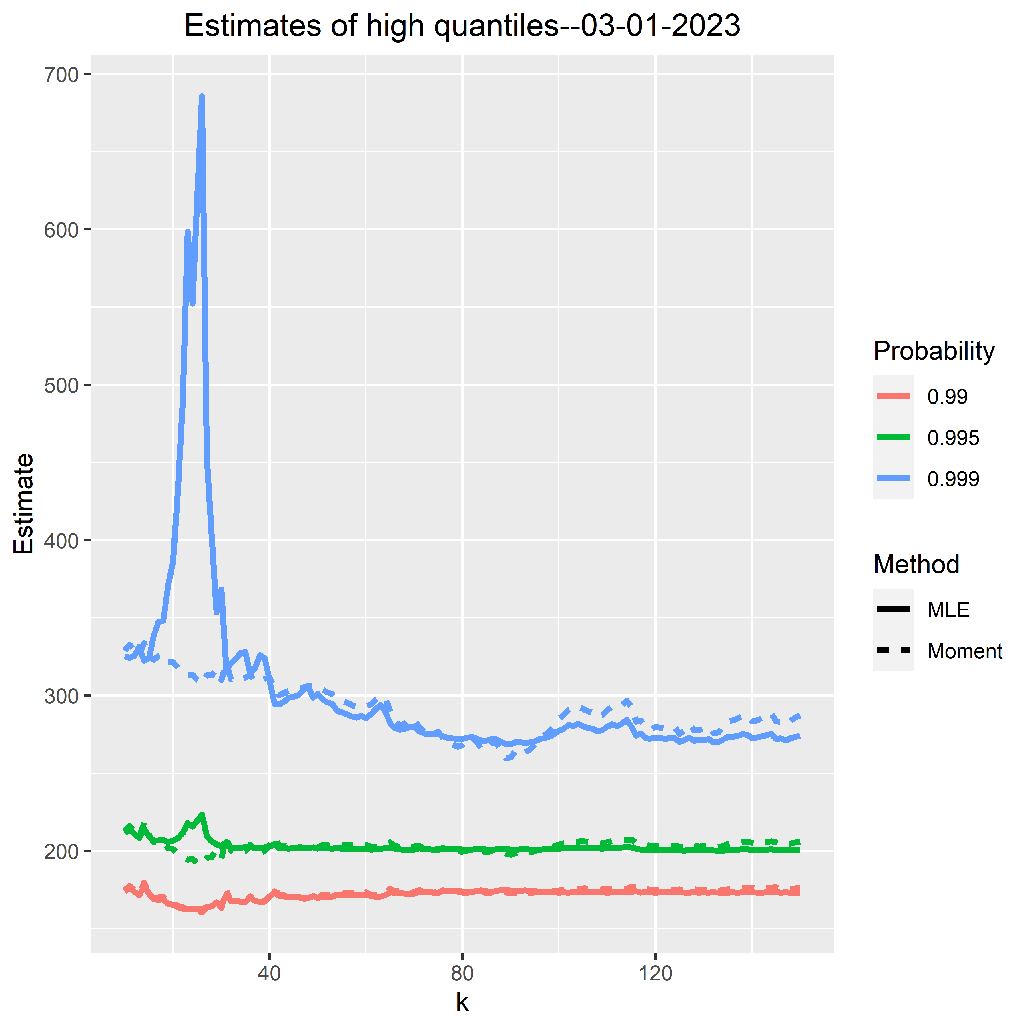 High quantiles Today