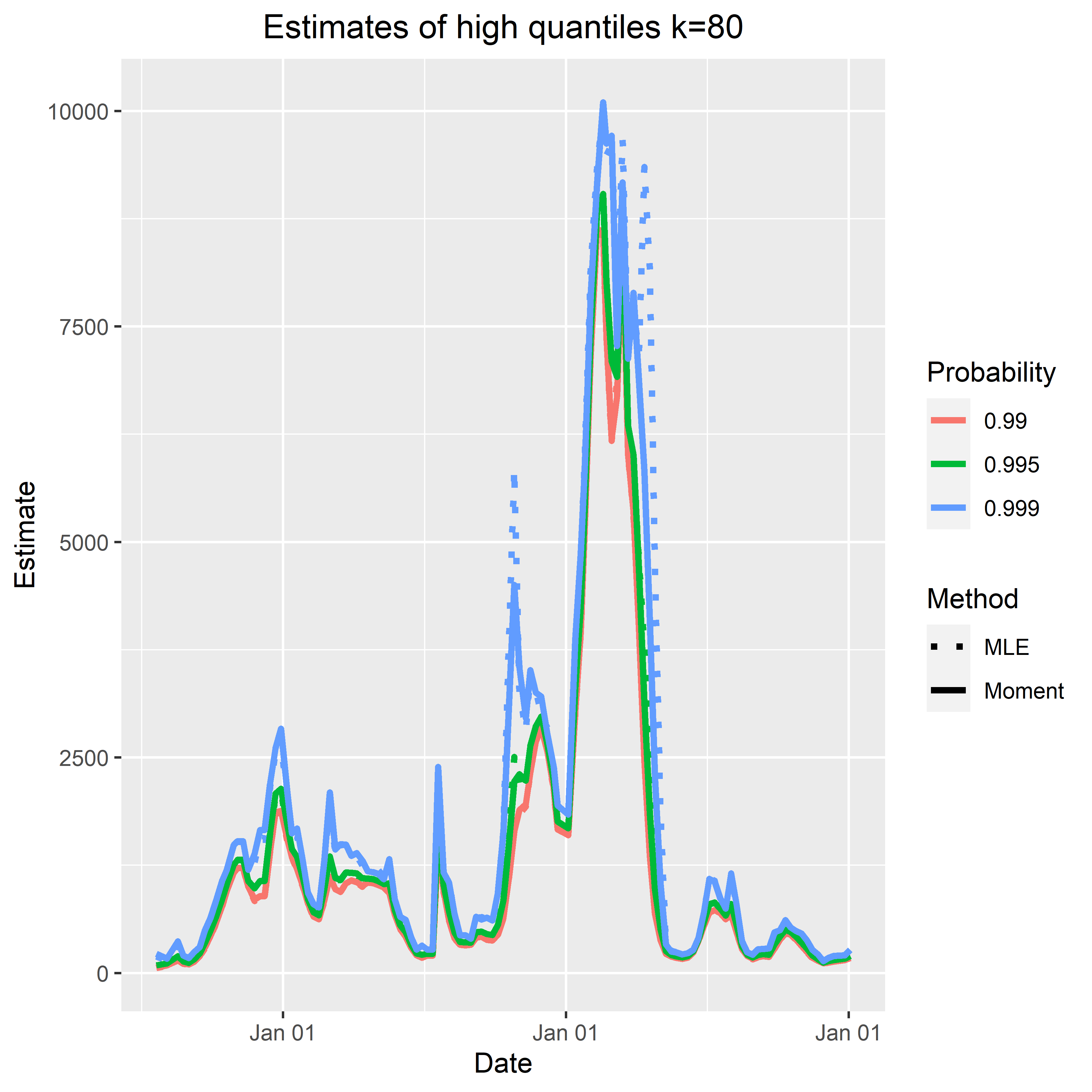 High quantiles time series available soon